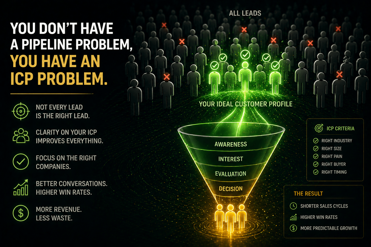 You Don't Have a Pipeline Problem, You Have an ICP Problem.