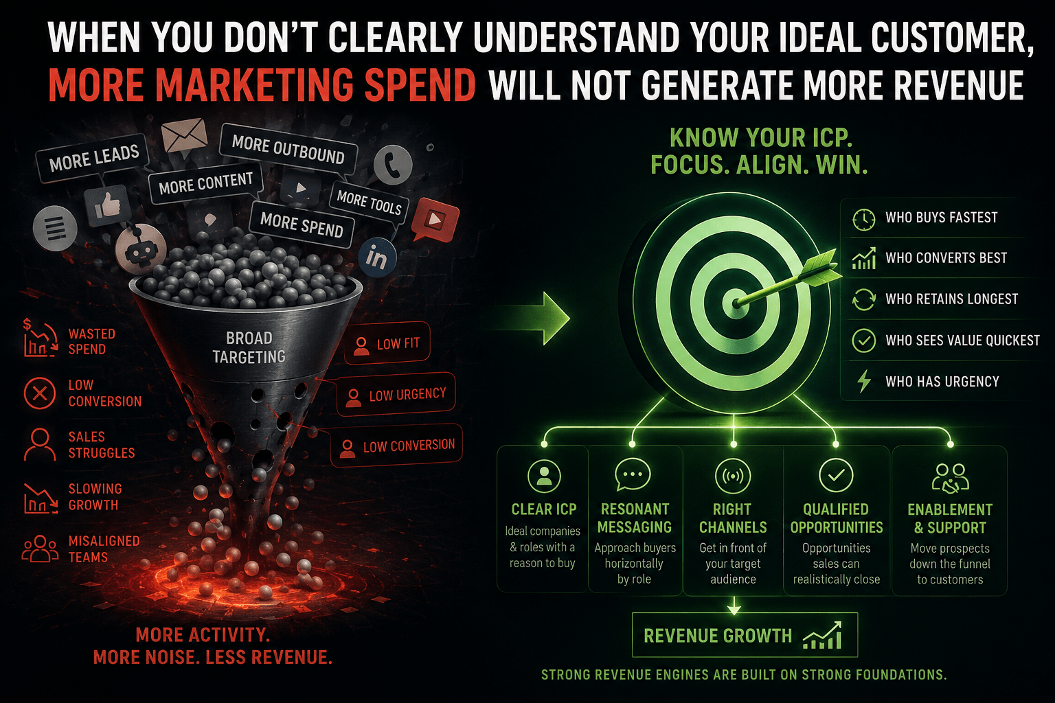 More Marketing Spend Will Not Generate More Revenue