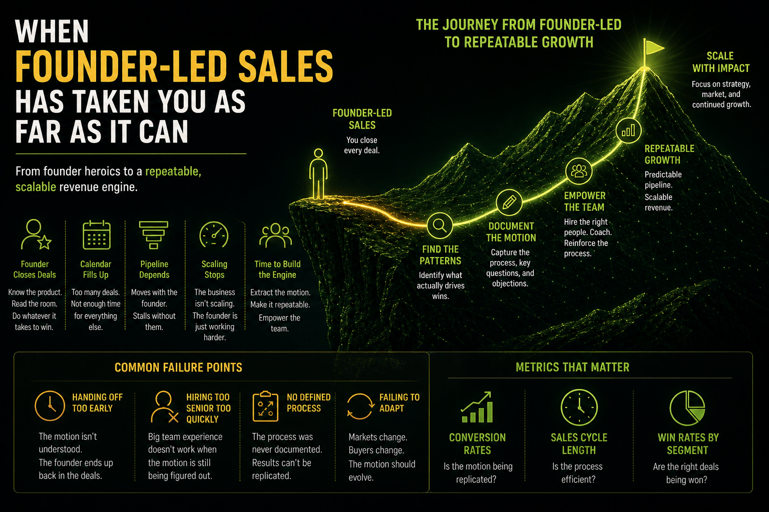 When Founder-Led Sales Has Taken You as Far as It Can