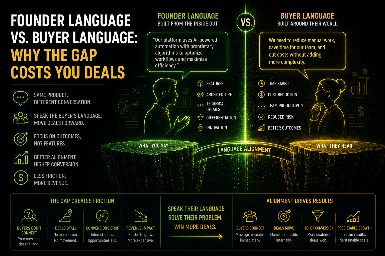 Founder Language vs. Buyer Language: Why the Gap Costs You Deals
