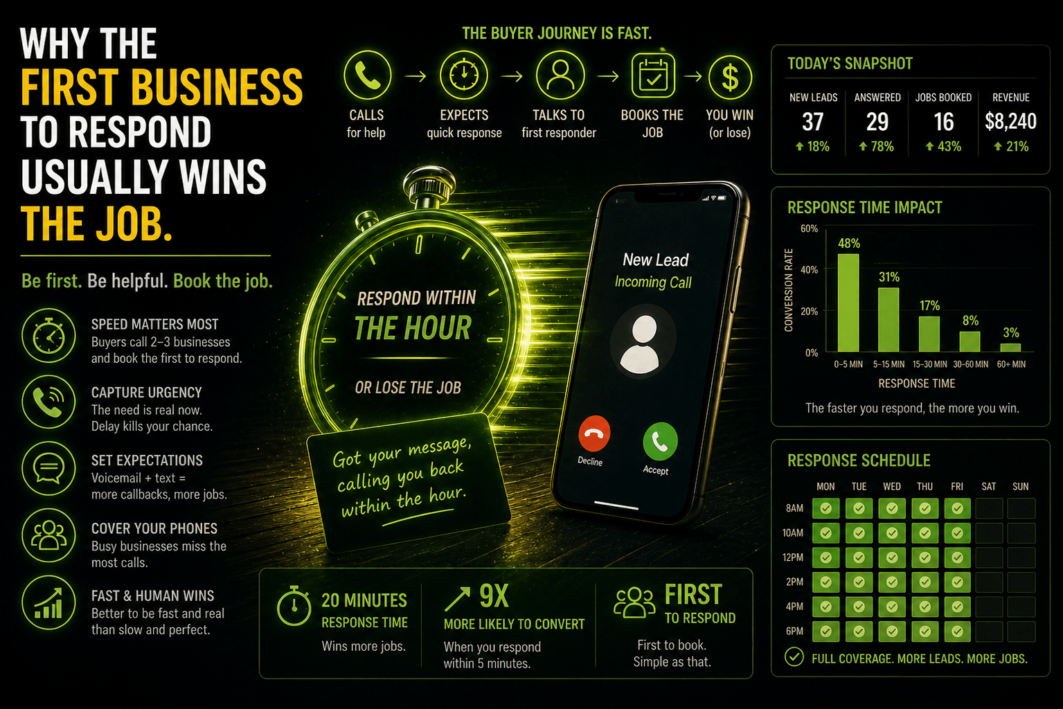 Why the First Business to Respond Usually Wins the Job